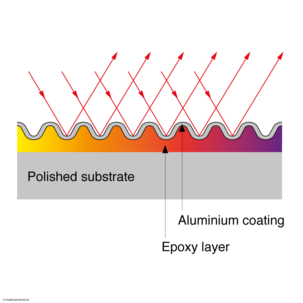 Holographic research range optics Diffraction gratings UV wavelengths