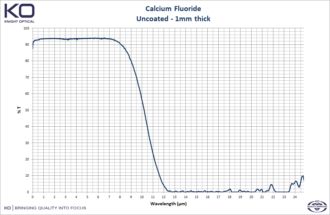 Graph to depict the optical properties of Calcium Fluoride, uncoated 1mm thick